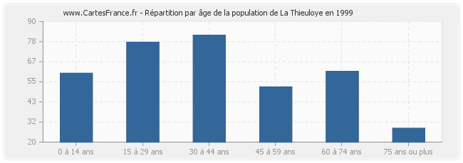 Répartition par âge de la population de La Thieuloye en 1999